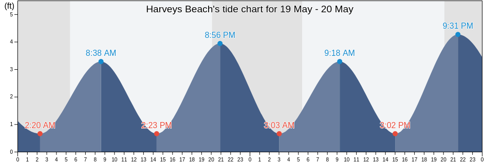 Harveys Beach, Middlesex County, Connecticut, United States tide chart