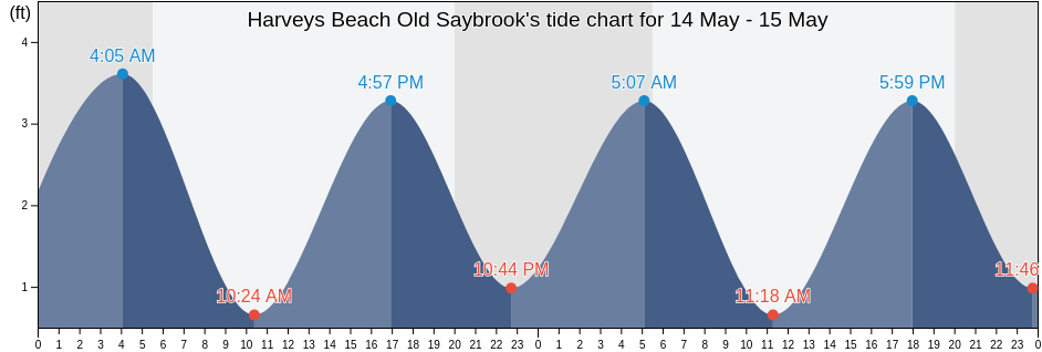 Harveys Beach Old Saybrook, Middlesex County, Connecticut, United States tide chart