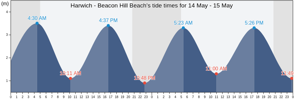 Harwich - Beacon Hill Beach, Suffolk, England, United Kingdom tide chart