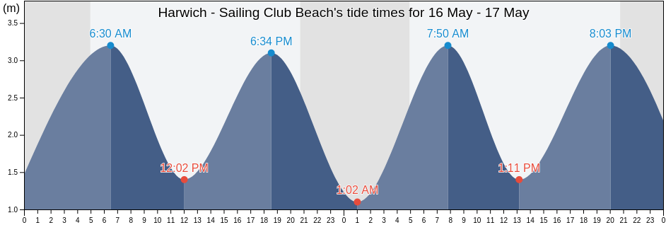Harwich - Sailing Club Beach, Suffolk, England, United Kingdom tide chart