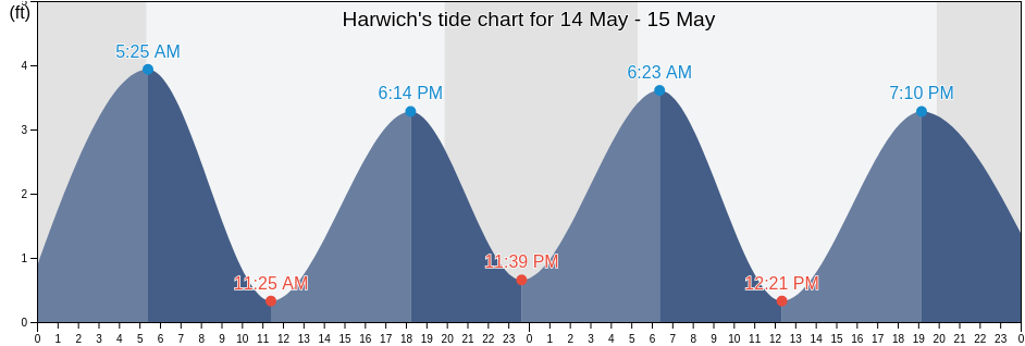 Harwich, Barnstable County, Massachusetts, United States tide chart