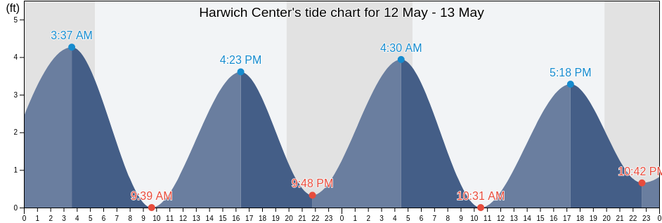 Harwich Center, Barnstable County, Massachusetts, United States tide chart