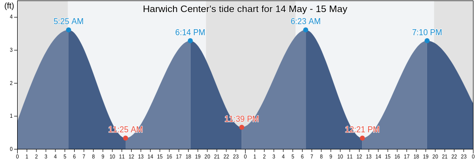 Harwich Center, Barnstable County, Massachusetts, United States tide chart