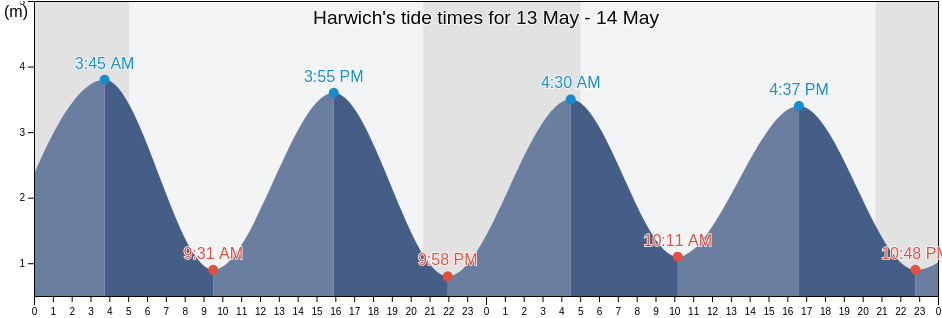 Harwich, Essex, England, United Kingdom tide chart