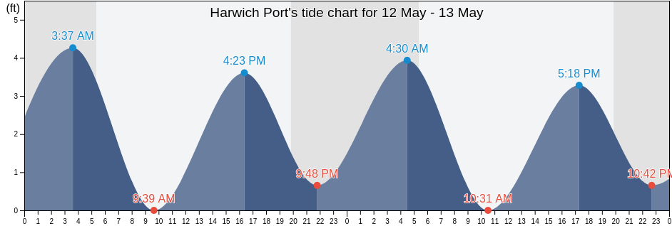 Harwich Port, Barnstable County, Massachusetts, United States tide chart