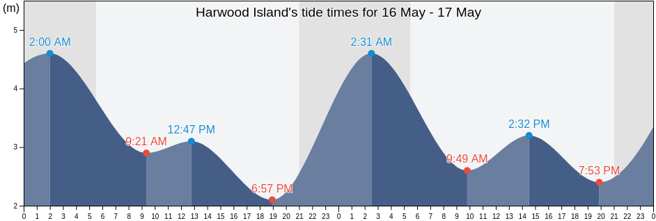 Harwood Island, Powell River Regional District, British Columbia, Canada tide chart