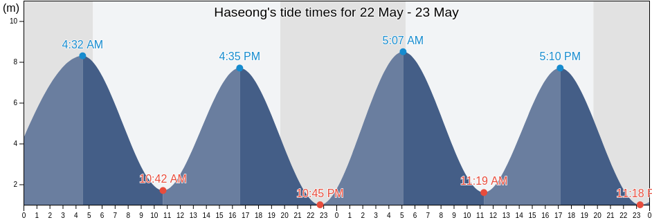 Haseong, Gyeonggi-do, South Korea tide chart