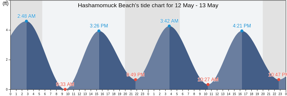 Hashamomuck Beach, Suffolk County, New York, United States tide chart