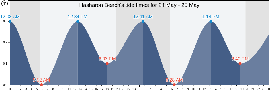 Hasharon Beach, Qalqilya, West Bank, Palestinian Territory tide chart