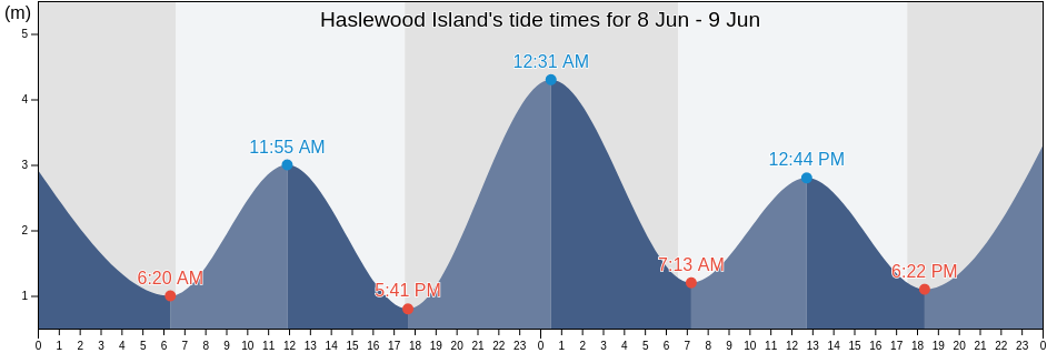 Haslewood Island, Whitsunday, Queensland, Australia tide chart