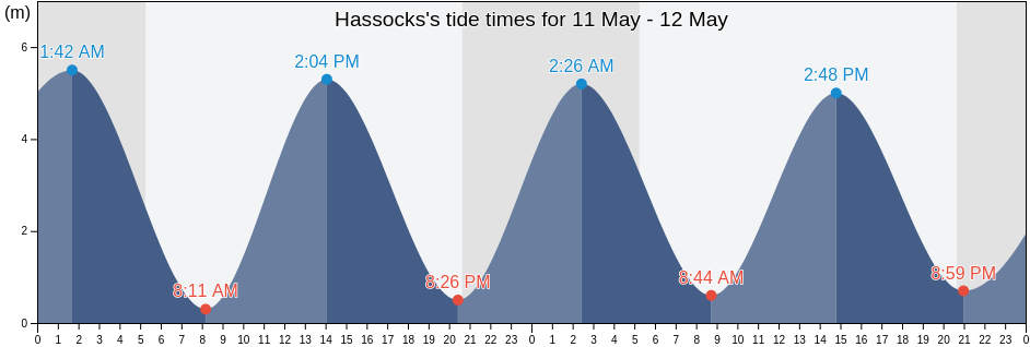 Hassocks, West Sussex, England, United Kingdom tide chart