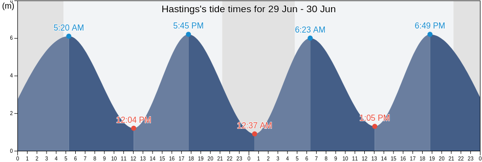 Hastings, East Sussex, England, United Kingdom tide chart