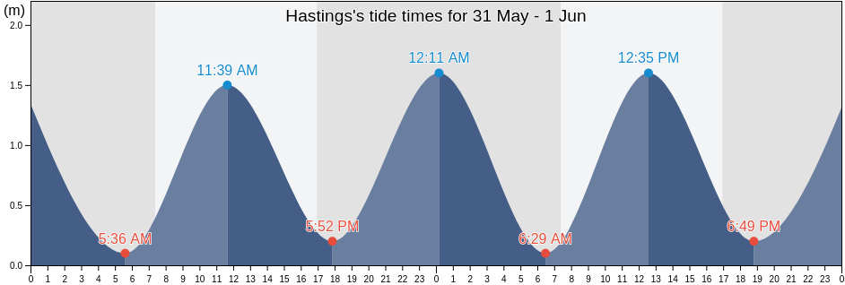 Hastings, Hastings District, Hawke's Bay, New Zealand tide chart