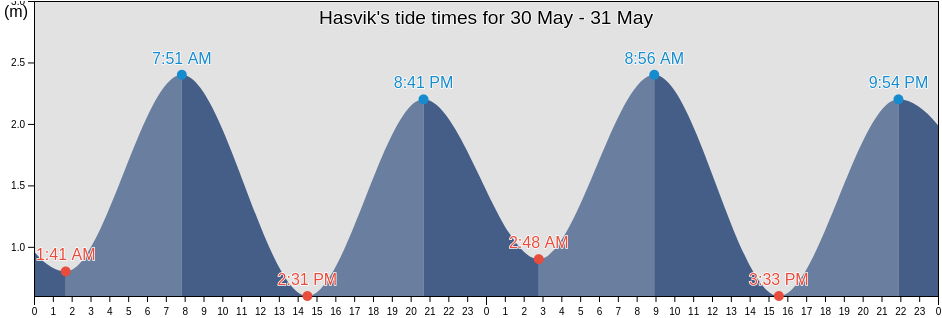 Hasvik, Troms og Finnmark, Norway tide chart