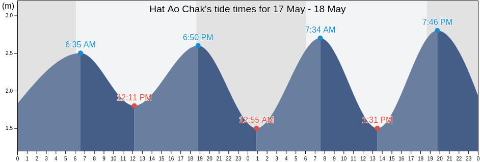 Hat Ao Chak, Ranong, Thailand tide chart