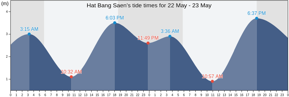 Hat Bang Saen, Chon Buri, Thailand tide chart