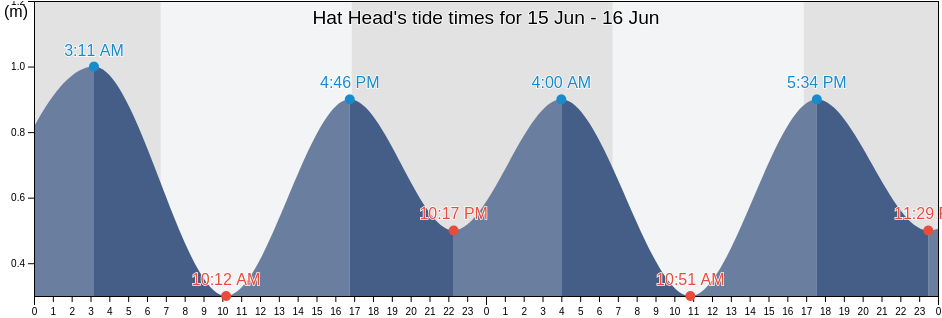 Hat Head, Kempsey, New South Wales, Australia tide chart