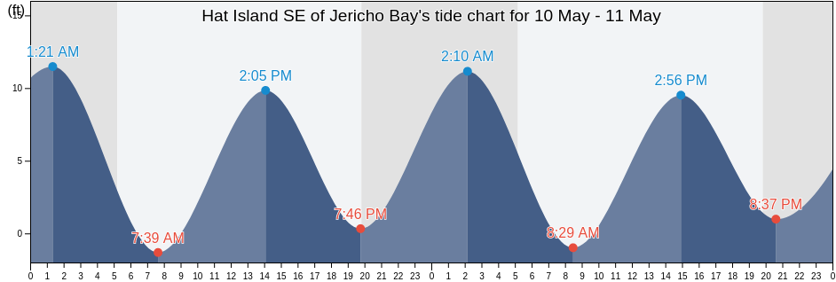 Hat Island SE of Jericho Bay, Knox County, Maine, United States tide chart