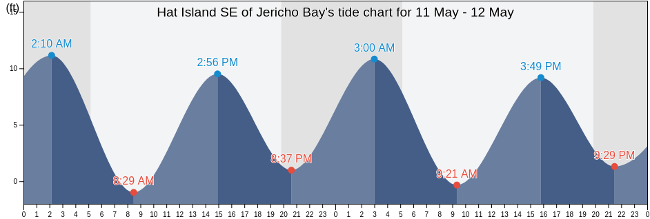Hat Island SE of Jericho Bay, Knox County, Maine, United States tide chart