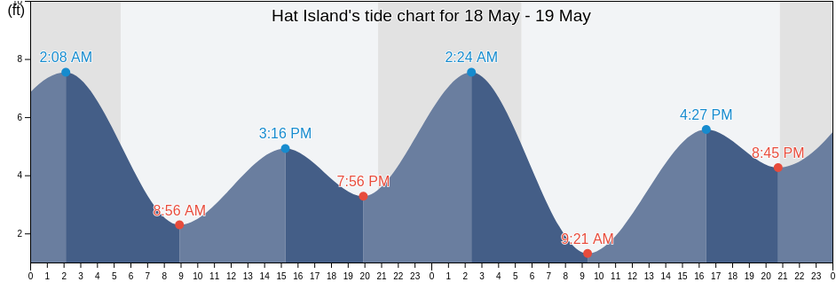 Hat Island, Skagit County, Washington, United States tide chart