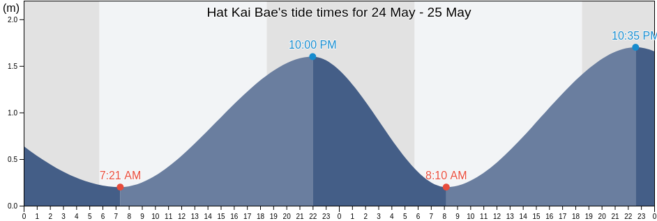 Hat Kai Bae, Trat, Thailand tide chart