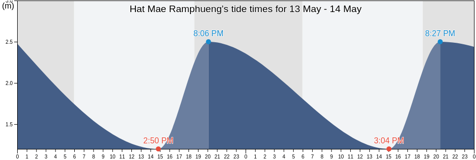 Hat Mae Ramphueng, Prachuap Khiri Khan, Thailand tide chart