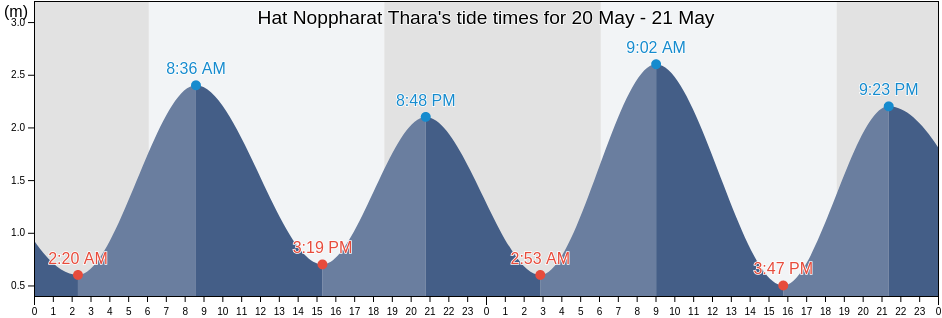 Hat Noppharat Thara, Krabi, Thailand tide chart