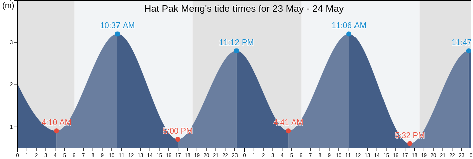 Hat Pak Meng, Trang, Thailand tide chart
