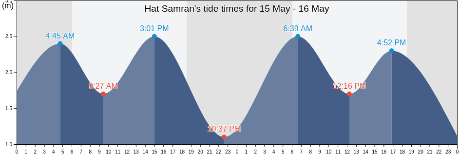 Hat Samran, Trang, Thailand tide chart