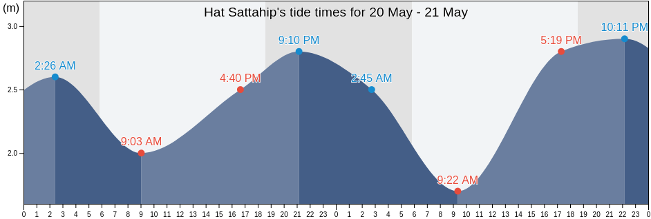 Hat Sattahip, Chon Buri, Thailand tide chart