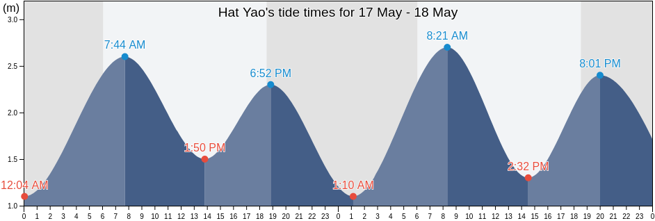 Hat Yao, Trang, Thailand tide chart