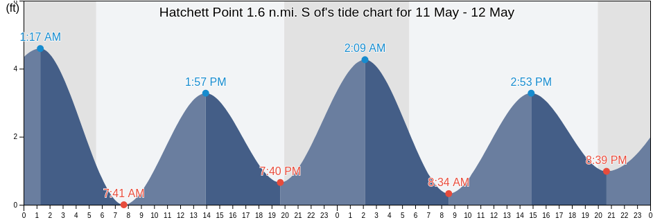 Hatchett Point 1.6 n.mi. S of, Middlesex County, Connecticut, United States tide chart