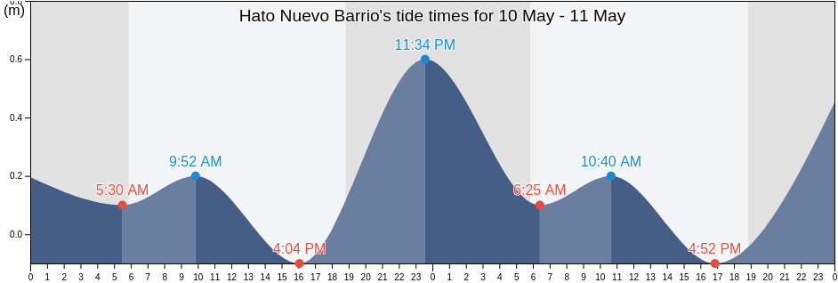 Hato Nuevo Barrio, Guaynabo, Puerto Rico tide chart