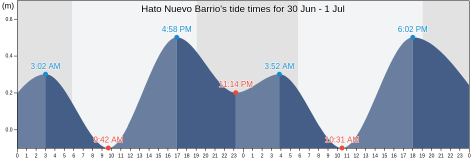 Hato Nuevo Barrio, Guaynabo, Puerto Rico tide chart