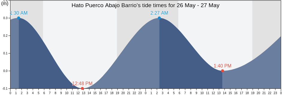 Hato Puerco Abajo Barrio, Villalba, Puerto Rico tide chart