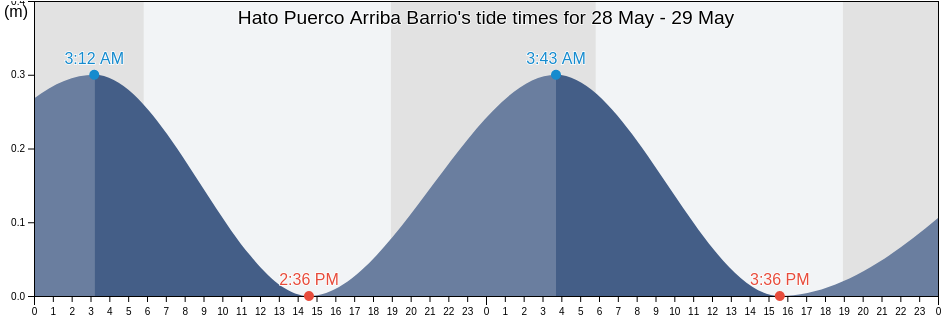 Hato Puerco Arriba Barrio, Villalba, Puerto Rico tide chart