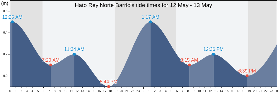 Hato Rey Norte Barrio, San Juan, Puerto Rico tide chart