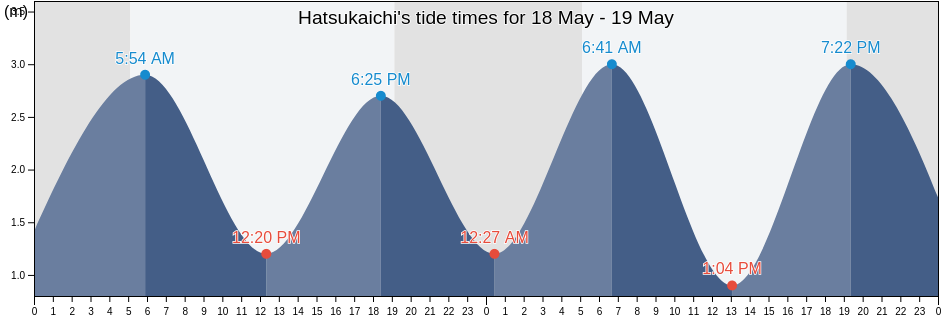 Hatsukaichi, Hatsukaichi-shi, Hiroshima, Japan tide chart
