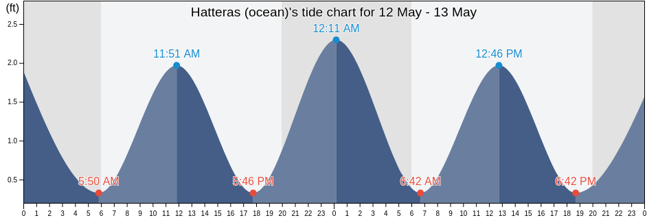 Hatteras (ocean), Hyde County, North Carolina, United States tide chart