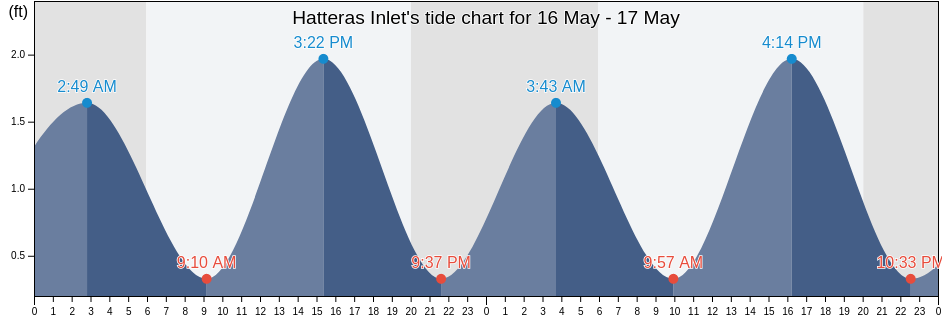 Hatteras Inlet, Hyde County, North Carolina, United States tide chart