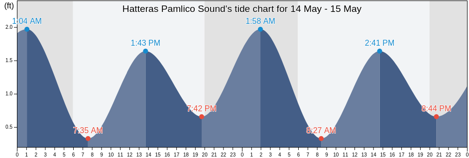 Hatteras Pamlico Sound, Hyde County, North Carolina, United States tide chart