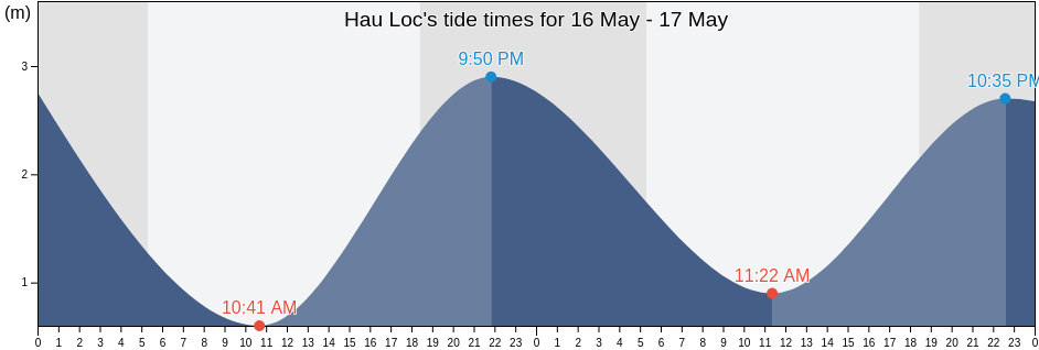 Hau Loc, Thanh Hoa, Vietnam tide chart