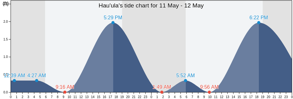 Hau'ula, Honolulu County, Hawaii, United States tide chart