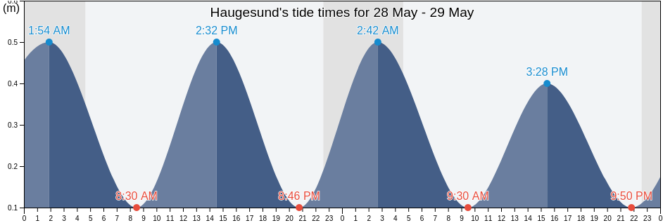 Haugesund, Rogaland, Norway tide chart