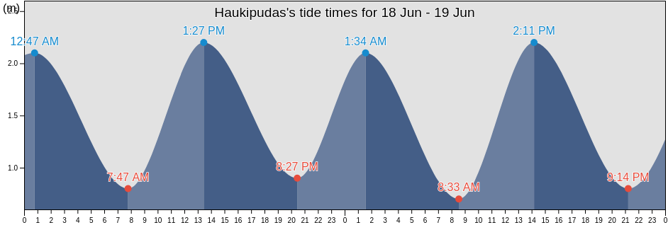 Haukipudas, Oulu, Northern Ostrobothnia, Finland tide chart