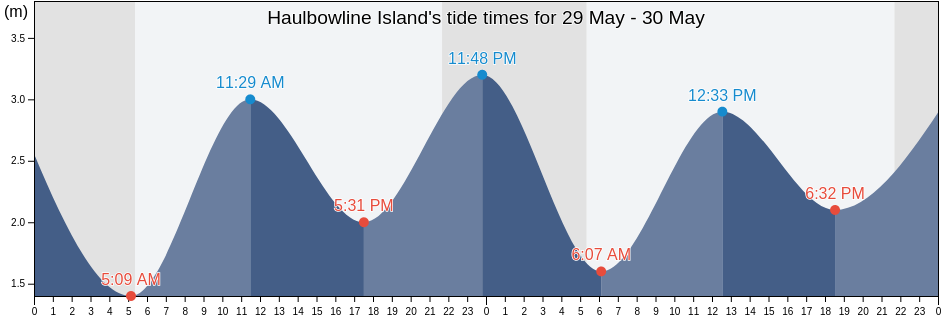 Haulbowline Island, County Cork, Munster, Ireland tide chart