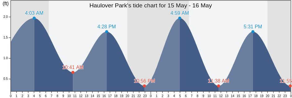 Haulover Park, Broward County, Florida, United States tide chart