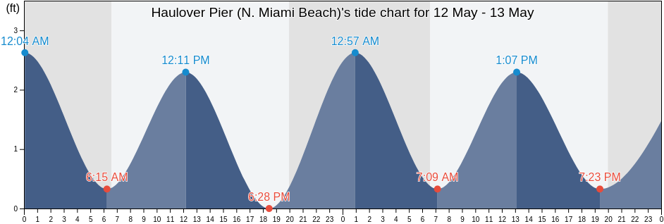 Haulover Pier (N. Miami Beach), Broward County, Florida, United States tide chart