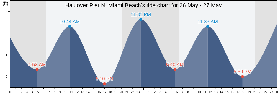 Haulover Inlet Tide Chart