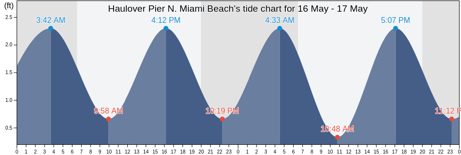 Haulover Pier N. Miami Beach, Broward County, Florida, United States tide chart
